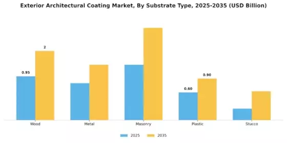 Exterior Architectural Coating Market Segment Image 3