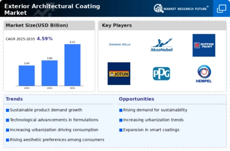 Exterior Architectural Coating Market Infographic