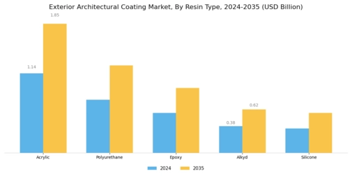 Exterior Architectural Coating Market Segment Image 0
