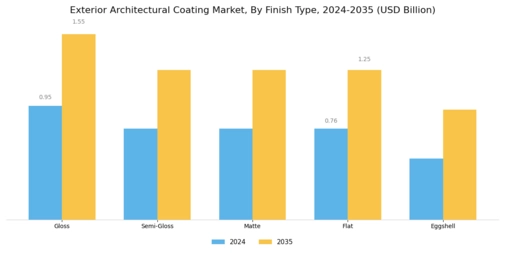 Exterior Architectural Coating Market Segment Image 1