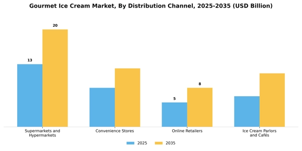 Gourmet Ice Cream Market Segment Image 0