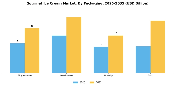 Gourmet Ice Cream Market Segment Image 2