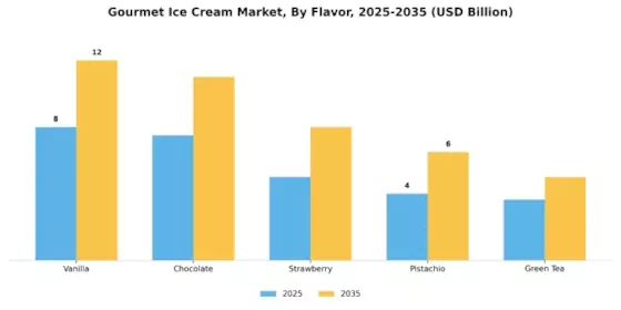 Gourmet Ice Cream Market Segment Image 0