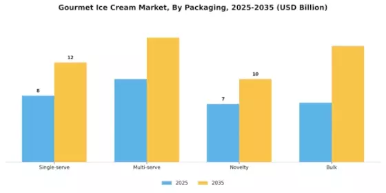Gourmet Ice Cream Market Segment Image 1