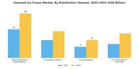 Gourmet Ice Cream Market Segment Image 2