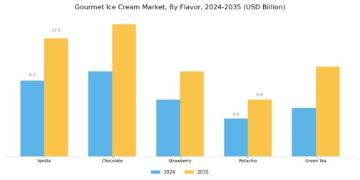 Gourmet Ice Cream Market Segment Image 0