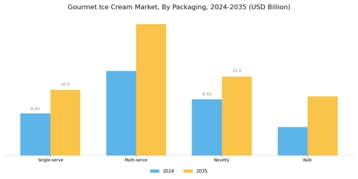 Gourmet Ice Cream Market Segment Image 1