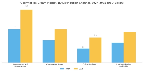 Gourmet Ice Cream Market Segment Image 2