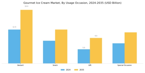 Gourmet Ice Cream Market Segment Image 3