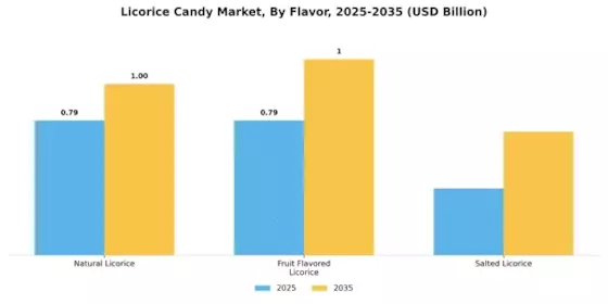 Licorice Candy Market Segment Image 1