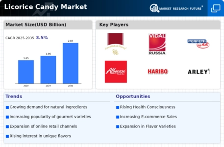 Licorice Candy Market Infographic