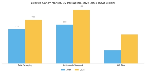 Licorice Candy Market Segment Image 2