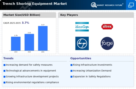 Trench Shoring Equipment Market Infographic