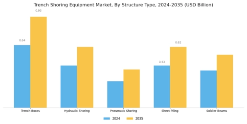 Trench Shoring Equipment Market Segment Image 0