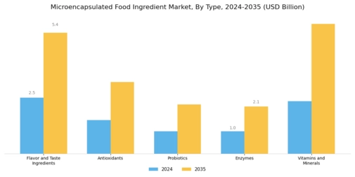 Microencapsulated Food Ingredient Market Segment Image 0