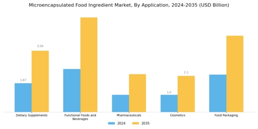 Microencapsulated Food Ingredient Market Segment Image 1