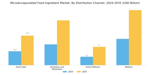 Microencapsulated Food Ingredient Market Segment Image 2