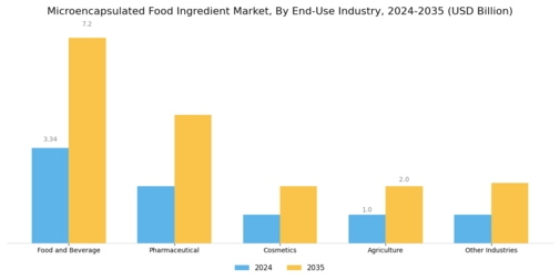 Microencapsulated Food Ingredient Market Segment Image 3