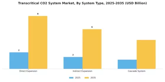 Transcritical Co2 System Market Segment Image 0