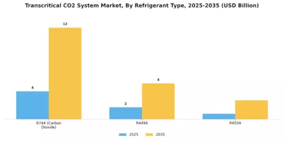 Transcritical Co2 System Market Segment Image 2