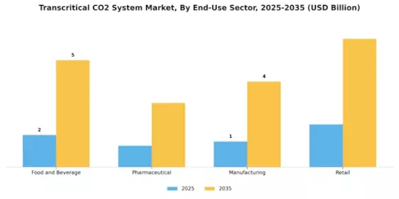 Transcritical Co2 System Market Segment Image 4