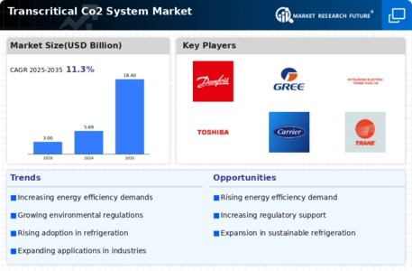 Transcritical Co2 System Market Infographic