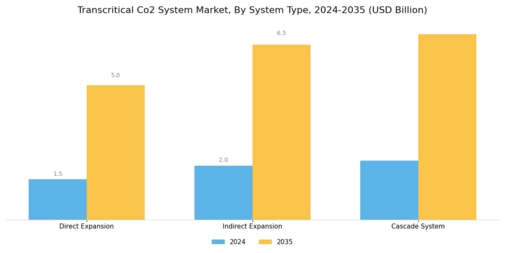 Transcritical Co2 System Market Segment Image 0
