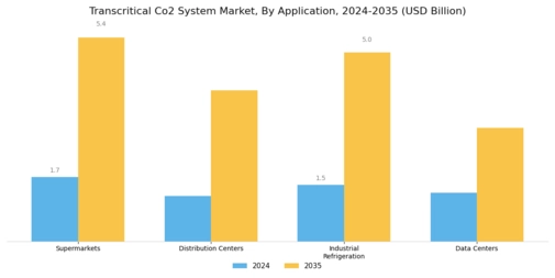 Transcritical Co2 System Market Segment Image 1