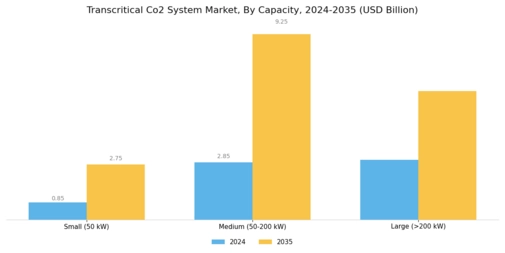 Transcritical Co2 System Market Segment Image 3