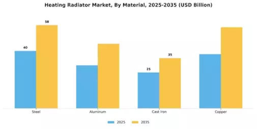 Heating Radiator Market Segment Image 1