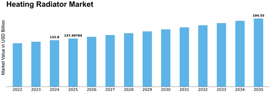 Heating Radiator Market Size