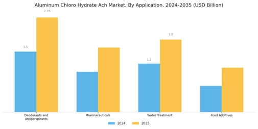 Aluminum Chloro Hydrate Ach Market Segment Image 0