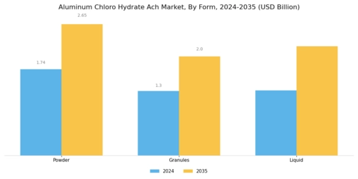 Aluminum Chloro Hydrate Ach Market Segment Image 1