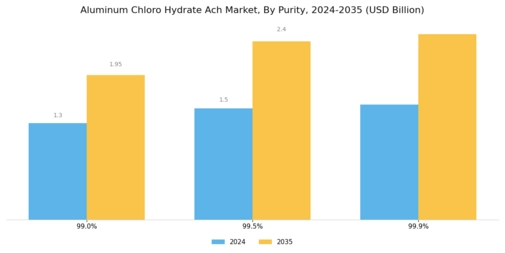 Aluminum Chloro Hydrate Ach Market Segment Image 2
