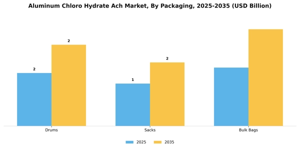 Aluminum Chloro Hydrate Ach Market Segment Image 2