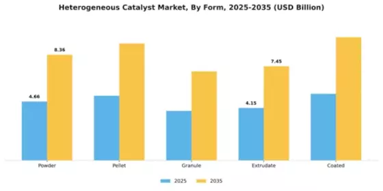 Heterogeneous Catalyst Market Segment Image 3