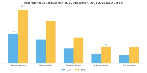 Heterogeneous Catalyst Market Segment Image 1