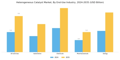Heterogeneous Catalyst Market Segment Image 2