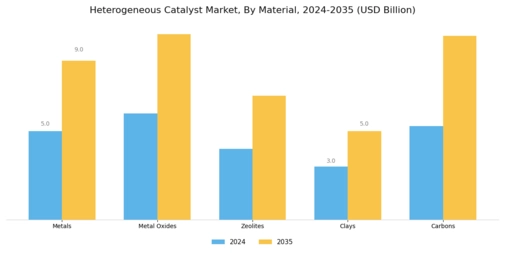 Heterogeneous Catalyst Market Segment Image 3