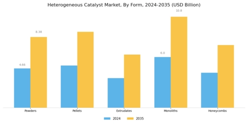 Heterogeneous Catalyst Market Segment Image 4