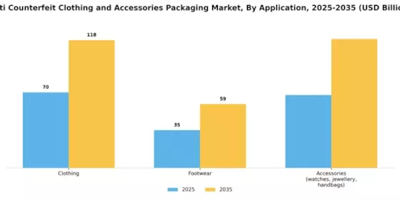 Anti Counterfeit Clothing Accessories Packaging Market Segment Image 1