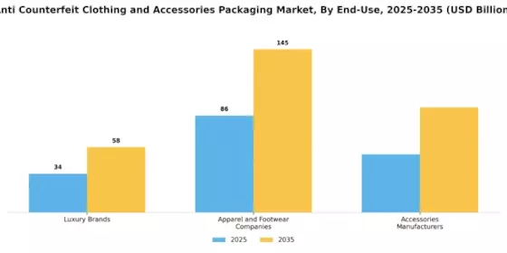 Anti Counterfeit Clothing Accessories Packaging Market Segment Image 2