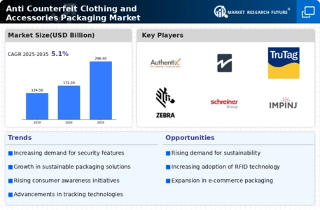 Anti Counterfeit Clothing Accessories Packaging Market Infographic