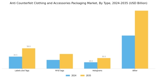 Anti Counterfeit Clothing Accessories Packaging Market Segment Image 0
