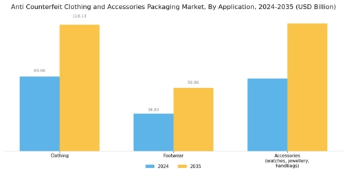 Anti Counterfeit Clothing Accessories Packaging Market Segment Image 1