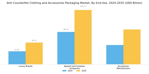 Anti Counterfeit Clothing Accessories Packaging Market Segment Image 2