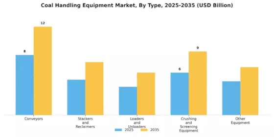 Coal Handling Equipment Market Segment Image 0