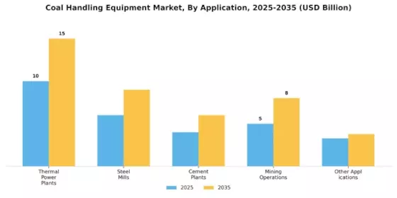 Coal Handling Equipment Market Segment Image 1
