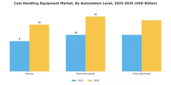 Coal Handling Equipment Market Segment Image 3