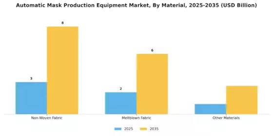 Automatic Mask Production Equipment Market Segment Image 1